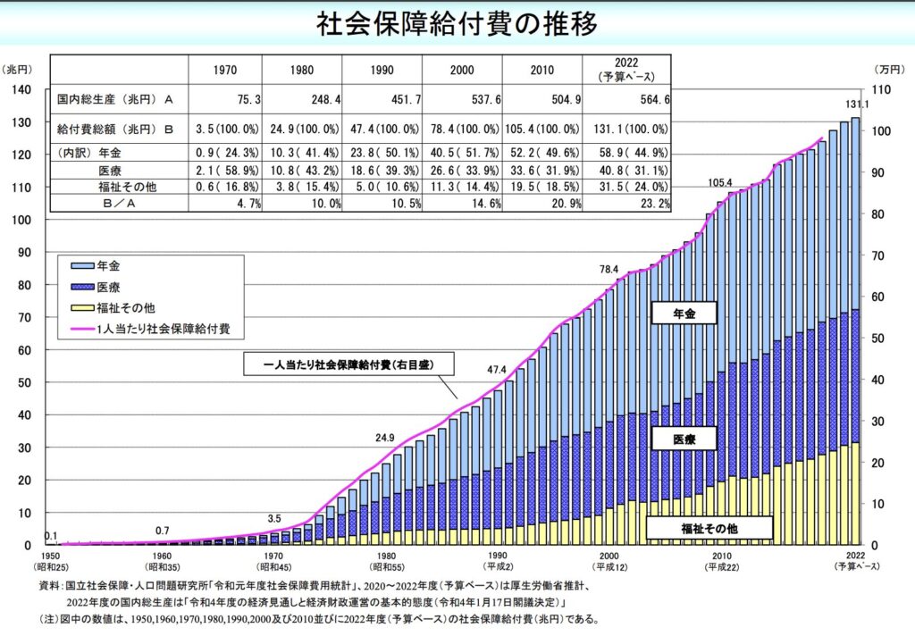 社会保障給付費の推移